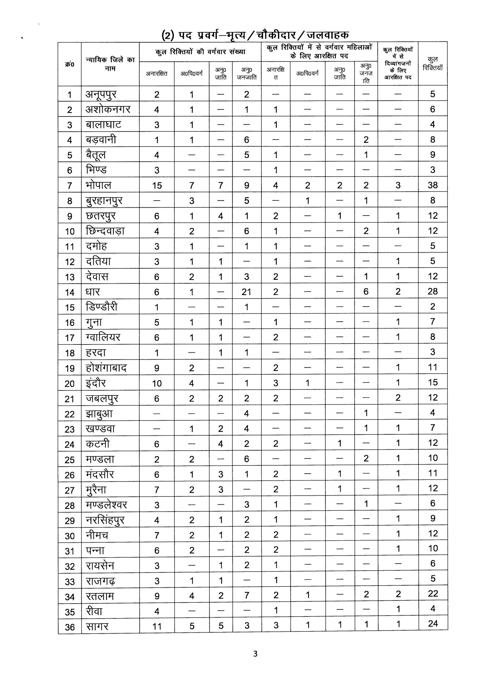 mp high court group D